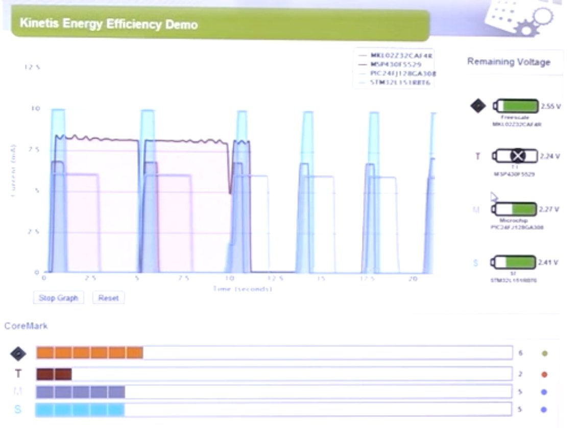 Freescale_Kinetis_Energy_Efficiency_Demo