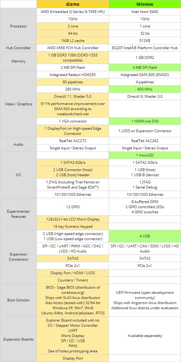 GizmoSphere_vs_MinnowBoard_Comparison_Table_Update_12_August_2013