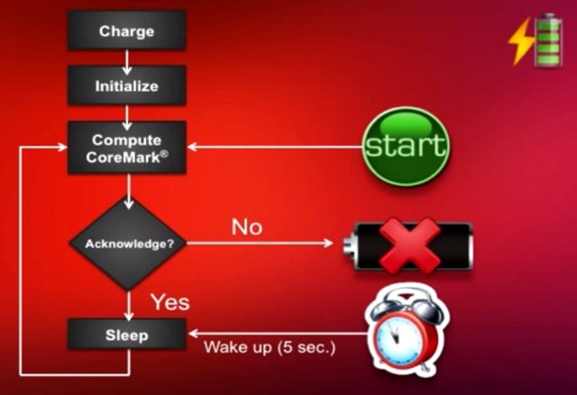 MCU_Energy_Efficiency_Test_Software_Flow