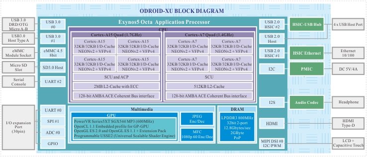 ODROID-XU_Block_Diagram