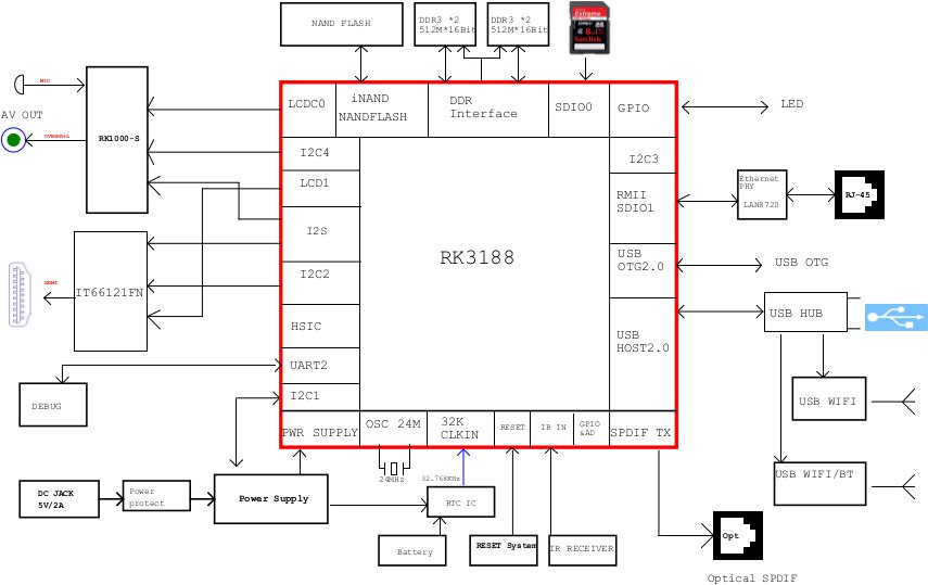 Radxa_Rock_Block_Diagram