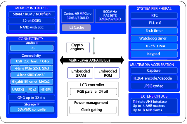 A380 SoC Block Diagram