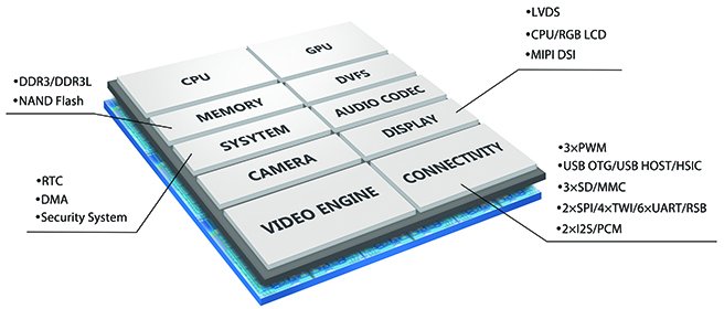 A23 Block Diagram