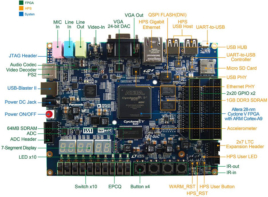 Altera DE1-SoC Board (Click to Enlarge)