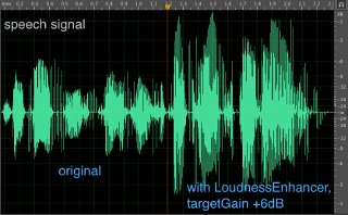 Visualization of how the LoudnessEnhancer effect can make speech content more audible. 