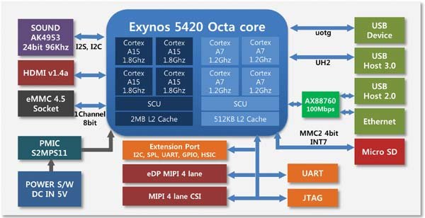 Arndale Octa Block Diagram