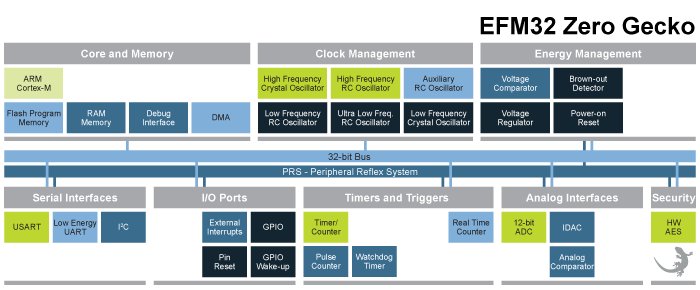 EFM32 Zero Gecko