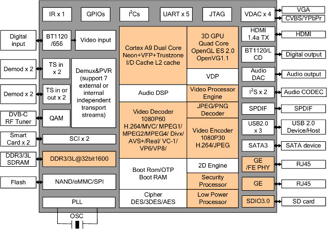 HiSilicon 3716C V200 Block Diagram