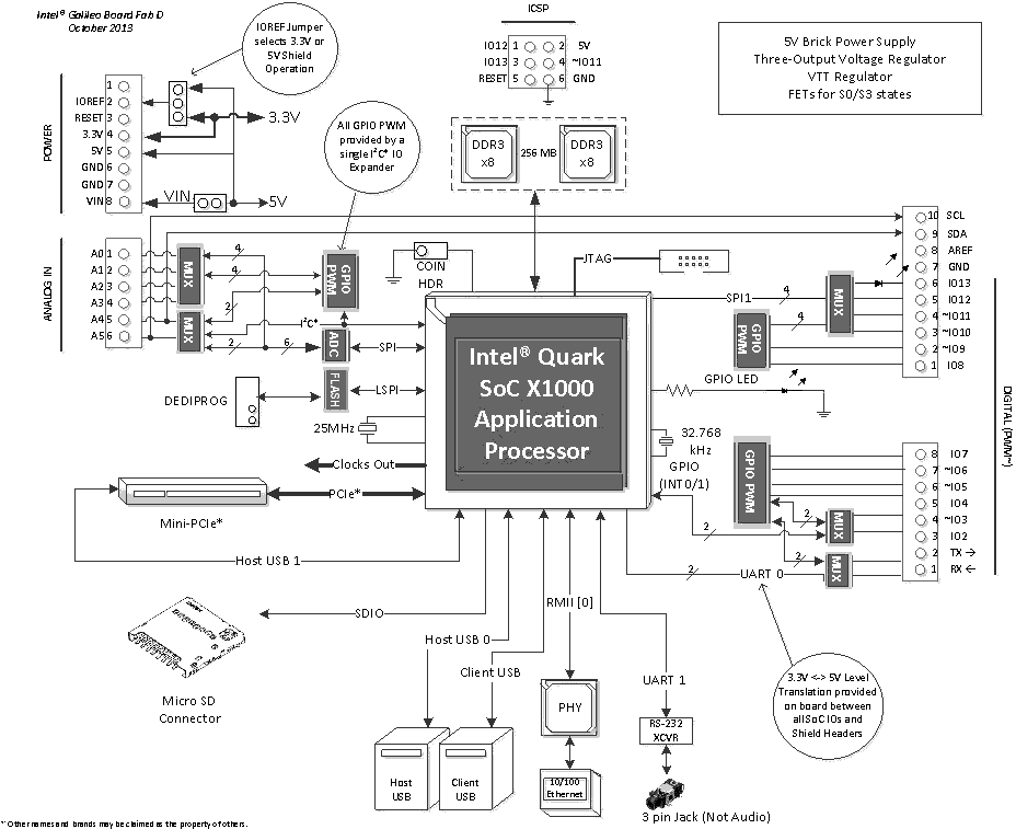 Intel Galileo Block Diagram (Click to Enlarge)