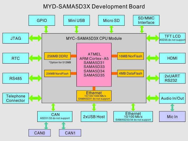 MYD-SAMA5D3X Block Diagram
