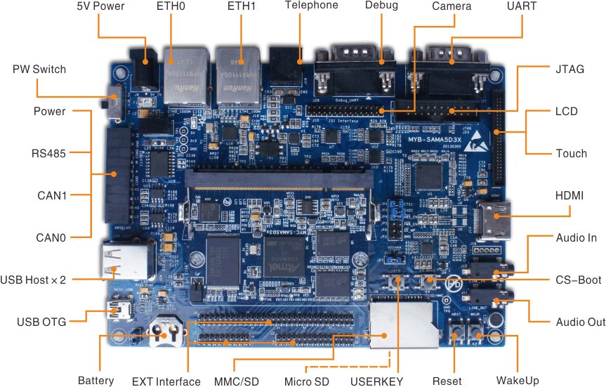 MYD-SAMA5D3X Board Description (Click to Enlarge)