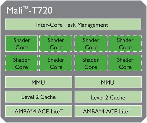 Mali-T720_Block_Diagram