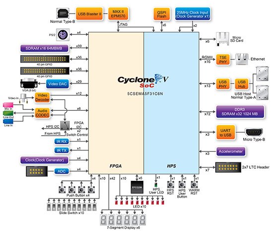 DE1-SoC Block Diagram