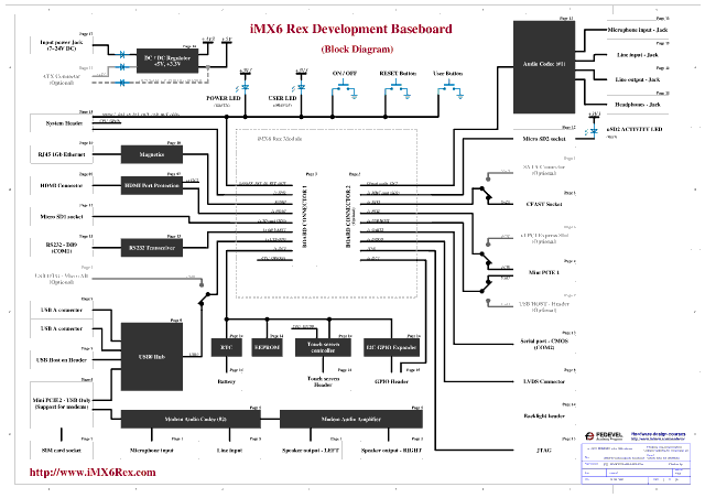 IMX6Rex Development Baseboard Block Diagram (Click to Enlarge)