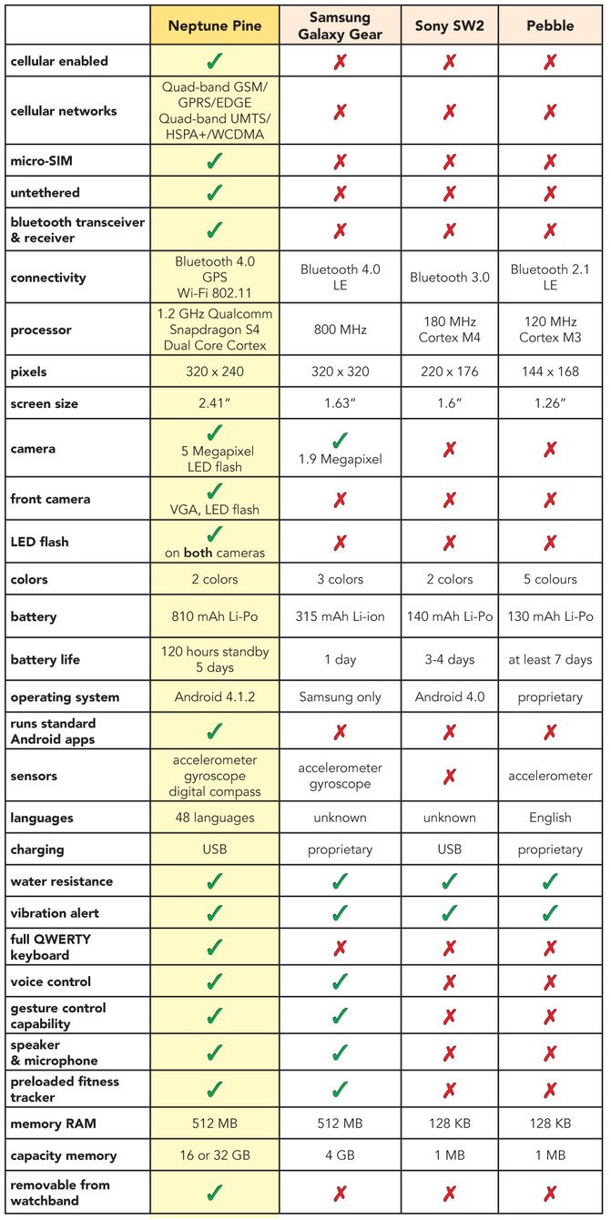 Neptune Pine vs Galaxy Gear vs Sony SNW 2 vs Pebble