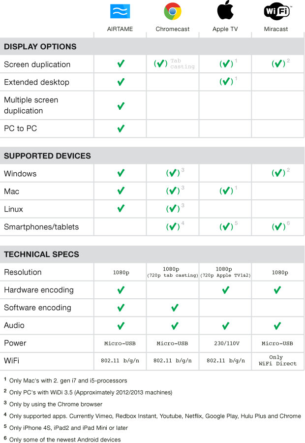 AIRTAME_vs_ChromeCast_vs_Miracast