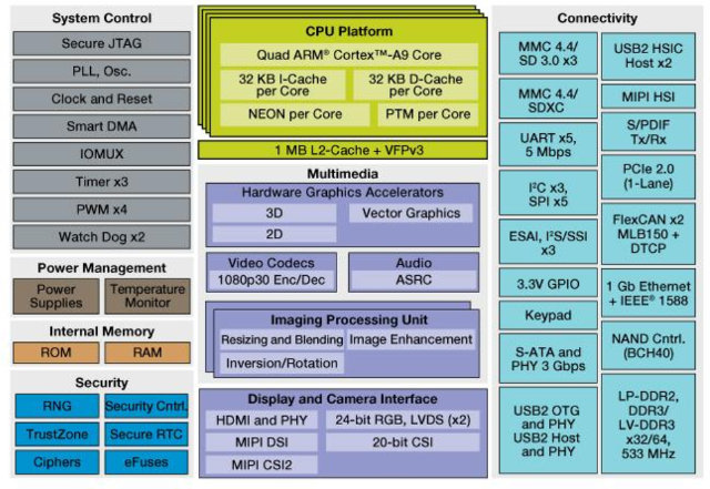 Freescale i.MX6 Quad Block Diagram