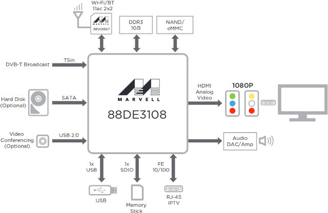 Marvell_STB_System_Block_Diagram