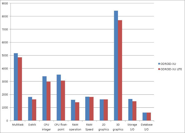 Antutu Benchmark: ODROID-XU vs ODROID-XU Lite