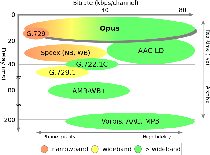 Opus_bitrate_latency_comparison