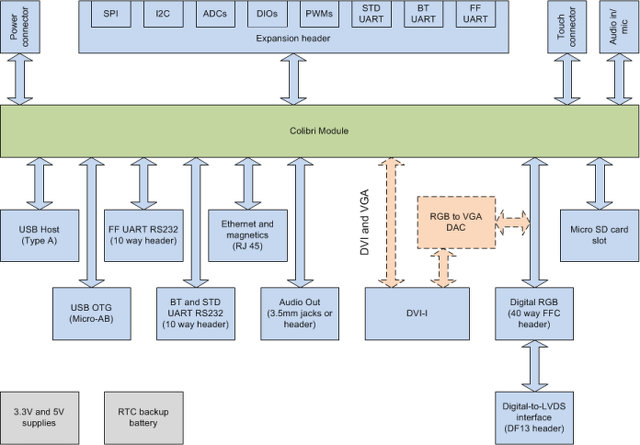 Block Diagram of Iris Carrier Board