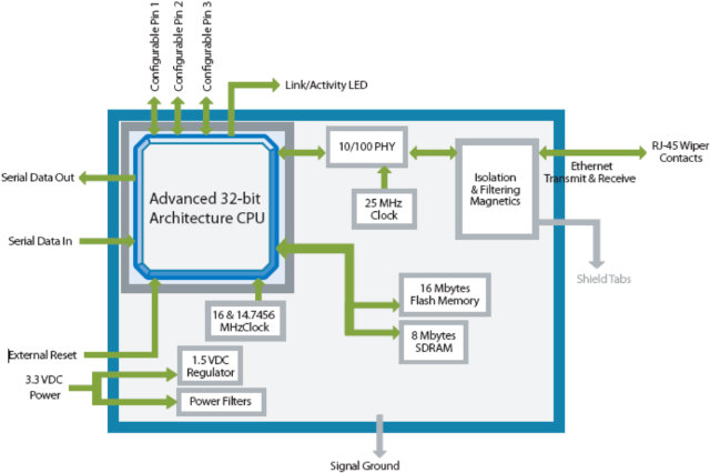 XPort Pro Block Diagram