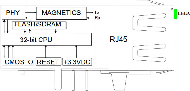 Lantronix XPort Pro Lx6 Block Diagram