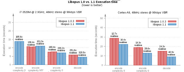 libopus1.0_vs_1.1_ARM_x86_64
