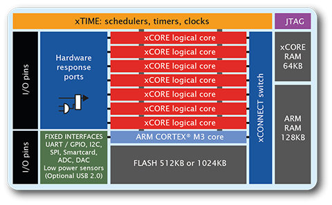 xCORE-XA Block Diagram