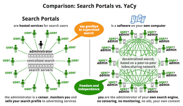 Google_vs_Yacy