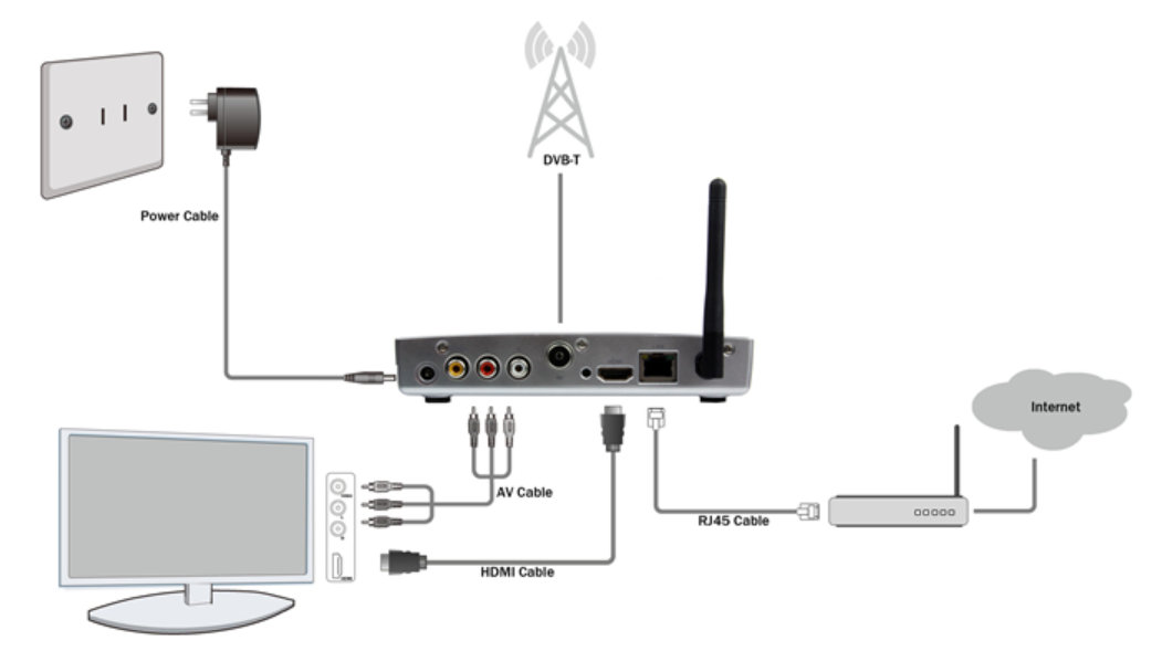 Mygica ATV1220 Rear Panel and Typical Connections (Click to Enlarge)