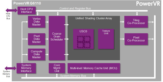 PowerVR G6110 Block Diagram