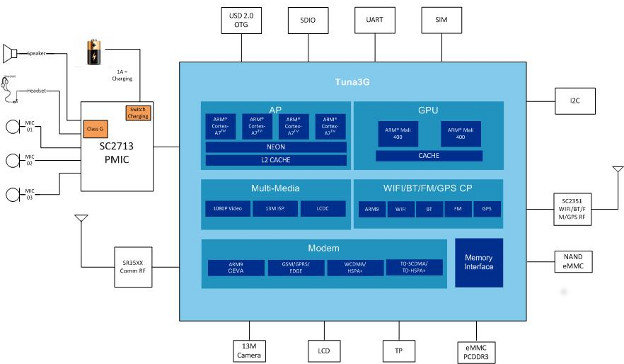 Spreadtrum SC5735 Block Diagram