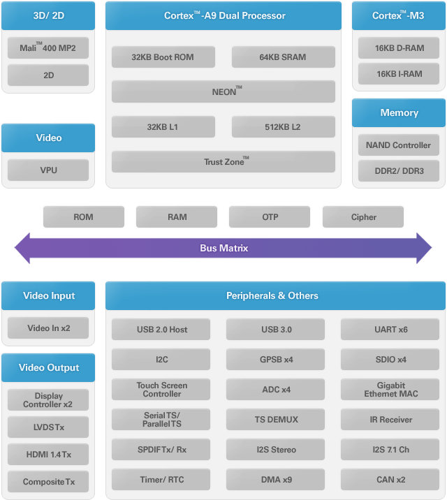 Telechips TCC893x Block Diagram