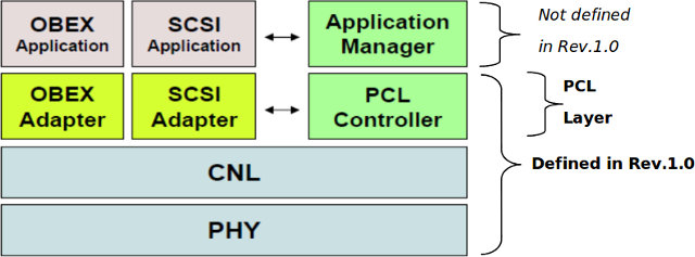 Structure of TransferJet Stack