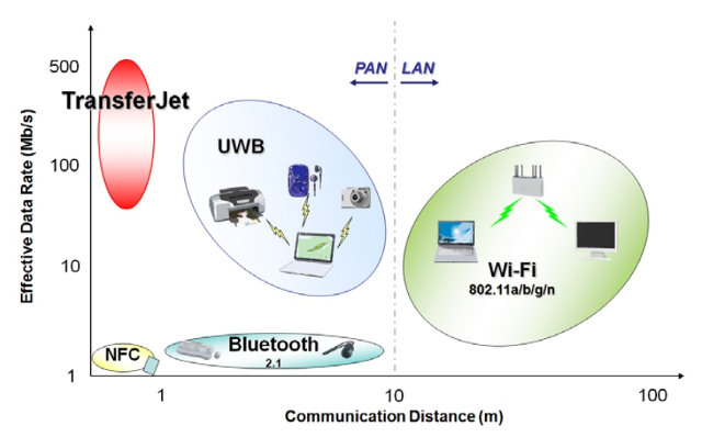 Positioning of TransferJet Technology Compared to Wi-Fi, NFC, and Bluetooth