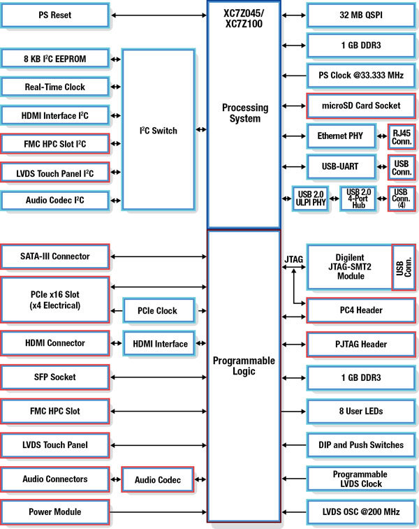 Zynq-7000_mini-ITX_board_Block_Diagram