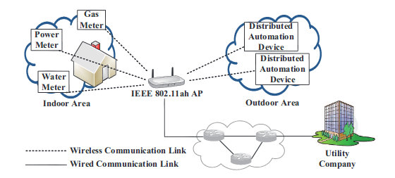 Smart Grid with 802.11ah - Source: 