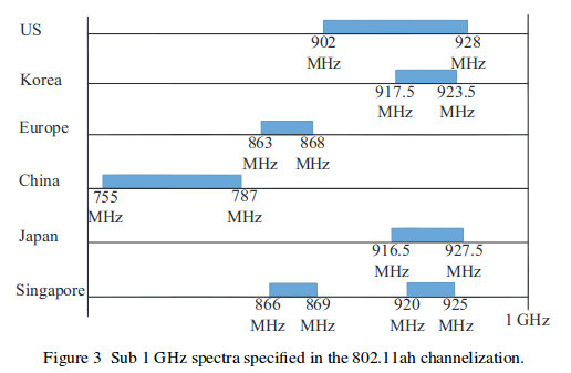 802.11ah_specturm