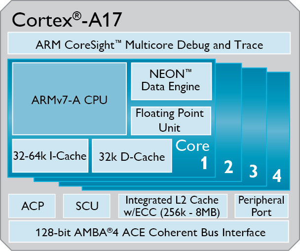 ARM_Cortex_A17