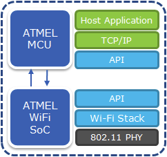 ATMEL_Wi-FI_SmartConnect_SoC