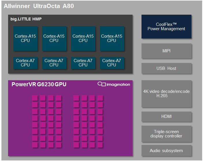 Allwinner_A80_Block_Diagram_no_VP9