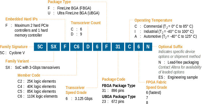 Altera_Cyclone_V_SX_nomenclature