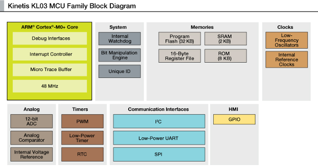 Kinetis KL03 Block Diagram