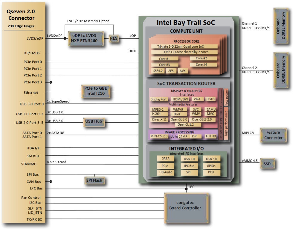 Intel Bay Trail SoC