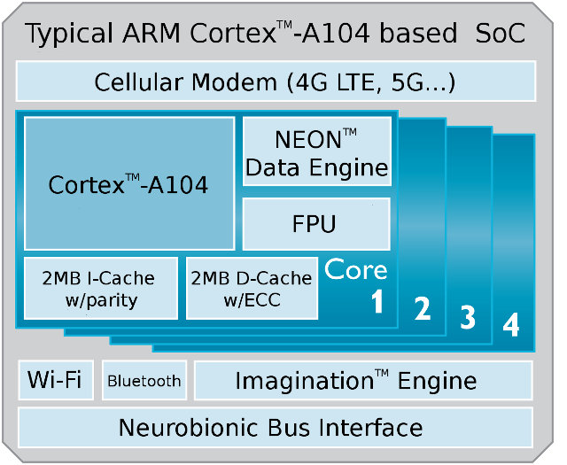 ARM_Cortex_A104_640px
