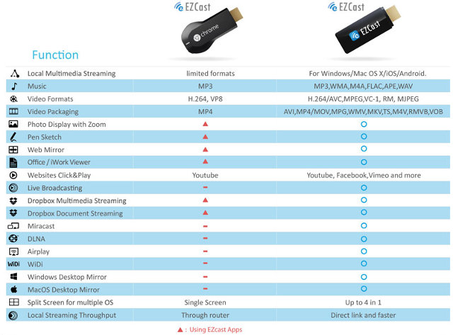 Chromecast Comparison Chart