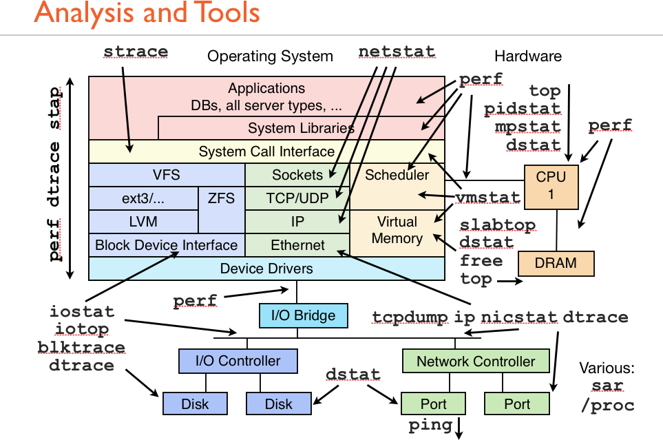Linux Analysis and Tools (Click to Enlarge)