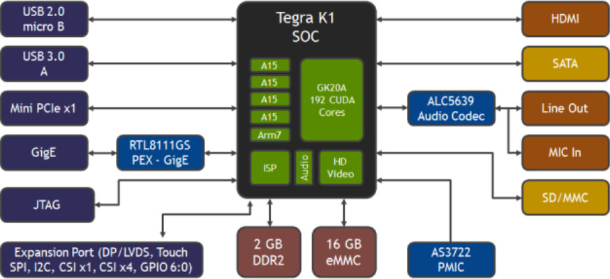 Nvidia Jetson TK1 Development Board Block Diagram