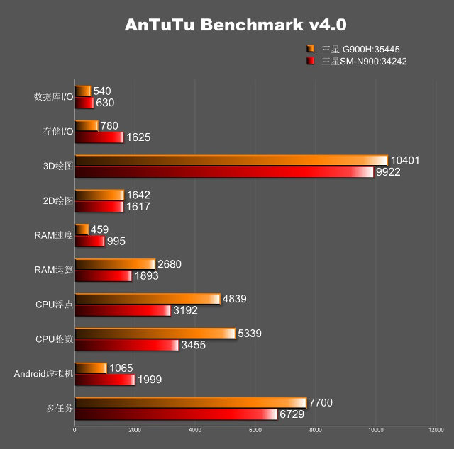 Qualcomm 801 vs Exynos 5422